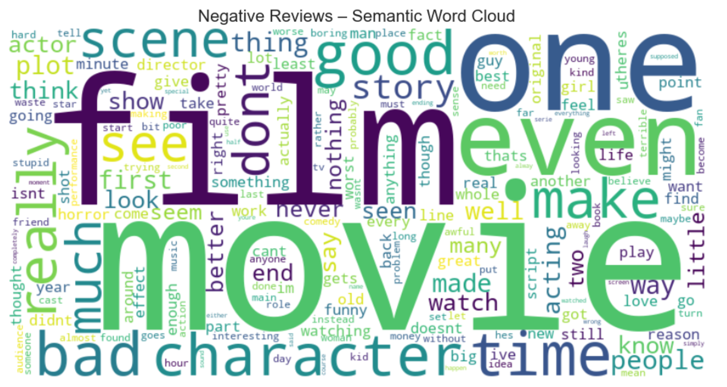 Figure 3b: Negative Word Cloud